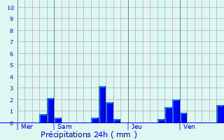 Graphique des précipitations prvues pour Ascros