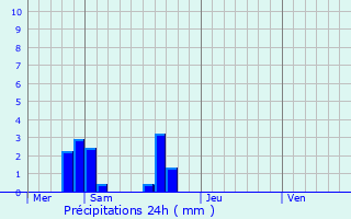 Graphique des précipitations prvues pour Chasn-sur-Illet