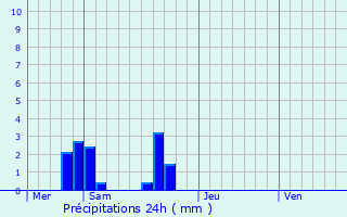 Graphique des précipitations prvues pour La Chapelle-des-Fougeretz