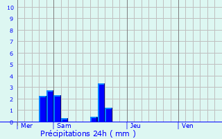 Graphique des précipitations prvues pour La Mzire