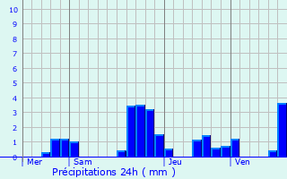 Graphique des précipitations prvues pour Luvigny