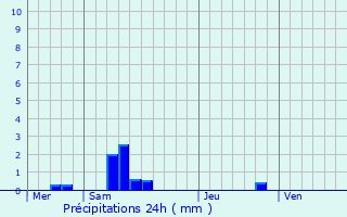 Graphique des précipitations prvues pour Cambounet-sur-le-Sor