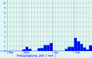 Graphique des précipitations prvues pour Serrires-de-Briord