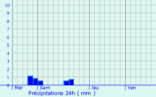 Graphique des précipitations prvues pour Erquy