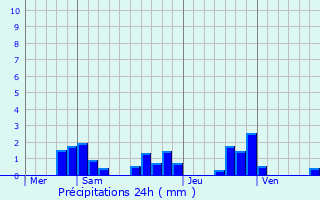 Graphique des précipitations prvues pour Le Chambon-Feugerolles