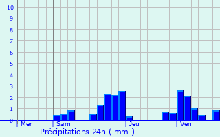 Graphique des précipitations prvues pour Conzieu