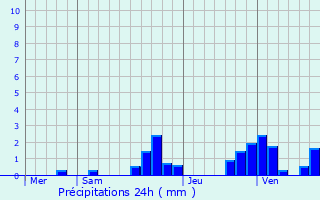 Graphique des précipitations prvues pour Eybens