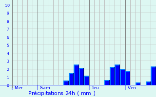 Graphique des précipitations prvues pour Rchsy