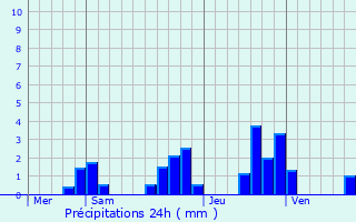 Graphique des précipitations prvues pour Vollore-Ville