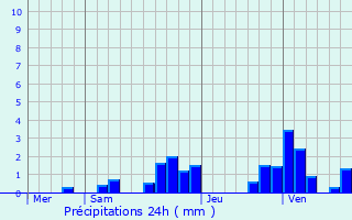 Graphique des précipitations prvues pour Saint-Laurent-du-Pont
