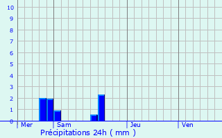 Graphique des précipitations prvues pour Broualan