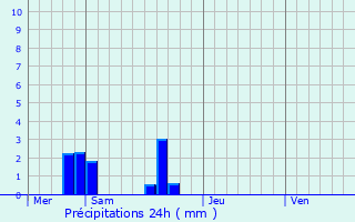 Graphique des précipitations prvues pour Tintniac