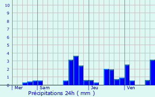 Graphique des précipitations prvues pour Dieffenbach-au-Val