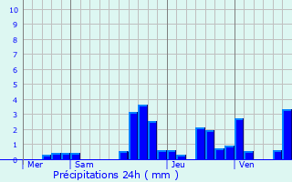 Graphique des précipitations prvues pour Neubois