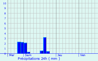 Graphique des précipitations prvues pour Saint-M