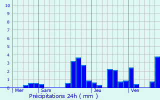 Graphique des précipitations prvues pour Saint-Martin