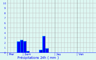 Graphique des précipitations prvues pour Langan