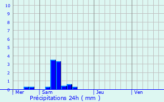 Graphique des précipitations prvues pour Puycalvel