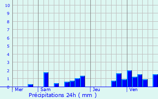 Graphique des précipitations prvues pour Ramasse
