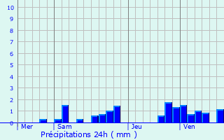 Graphique des précipitations prvues pour Courmangoux