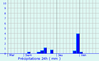 Graphique des précipitations prvues pour Sampzon