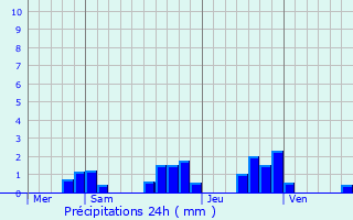 Graphique des précipitations prvues pour Fournols