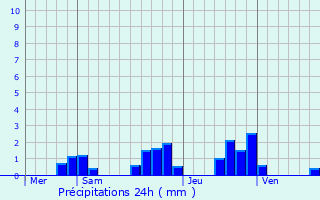 Graphique des précipitations prvues pour Saint-loy-la-Glacire