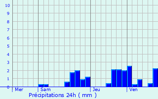 Graphique des précipitations prvues pour Mathay