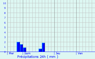 Graphique des précipitations prvues pour Miniac-Morvan
