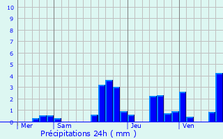 Graphique des précipitations prvues pour Lalaye