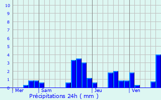 Graphique des précipitations prvues pour Saint-Blaise-la-Roche
