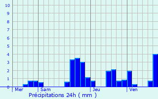 Graphique des précipitations prvues pour Blancherupt