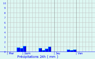 Graphique des précipitations prvues pour Saint-Ilpize