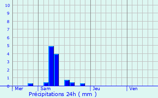 Graphique des précipitations prvues pour Peyrole