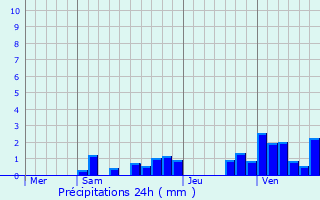 Graphique des précipitations prvues pour Saint-Rambert-en-Bugey