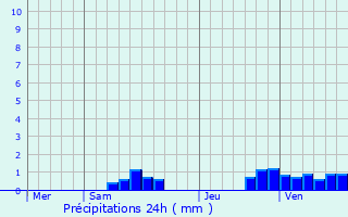 Graphique des précipitations prvues pour Montmacq