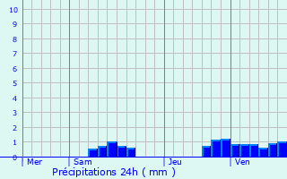 Graphique des précipitations prvues pour Le Plessis-Brion