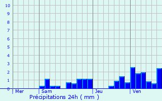 Graphique des précipitations prvues pour Argis