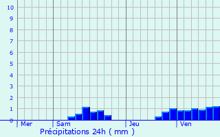 Graphique des précipitations prvues pour Ricquebourg