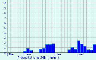 Graphique des précipitations prvues pour Ordonnaz