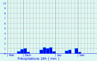 Graphique des précipitations prvues pour Chomelix