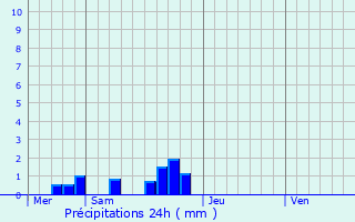 Graphique des précipitations prvues pour Saint-Germain-du-Puch