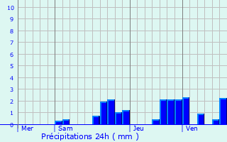 Graphique des précipitations prvues pour Villars-sous-cot