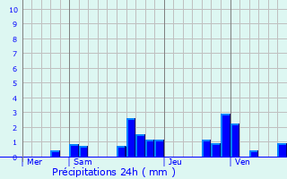 Graphique des précipitations prvues pour Flagey-Rigney
