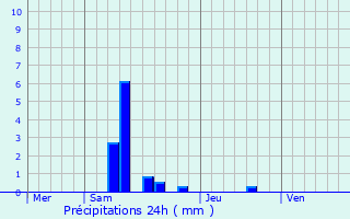 Graphique des précipitations prvues pour Castelnau-de-Lvis