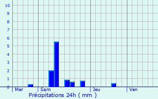 Graphique des précipitations prvues pour Tonnac