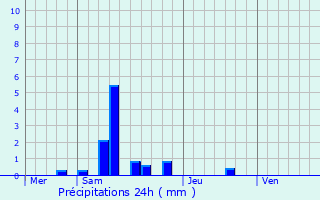 Graphique des précipitations prvues pour Vaour