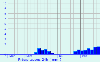 Graphique des précipitations prvues pour Conchy-les-Pots