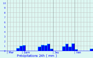 Graphique des précipitations prvues pour Mayres