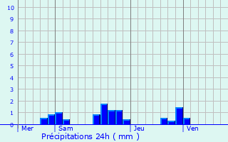 Graphique des précipitations prvues pour Mzres